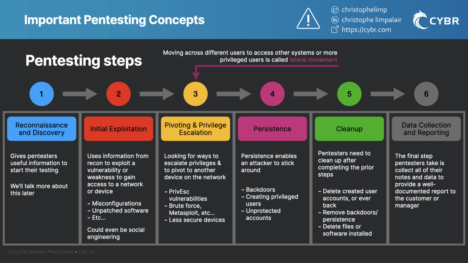 Important pentesting concepts for the Security+ - SY0-701 CompTIA Security+