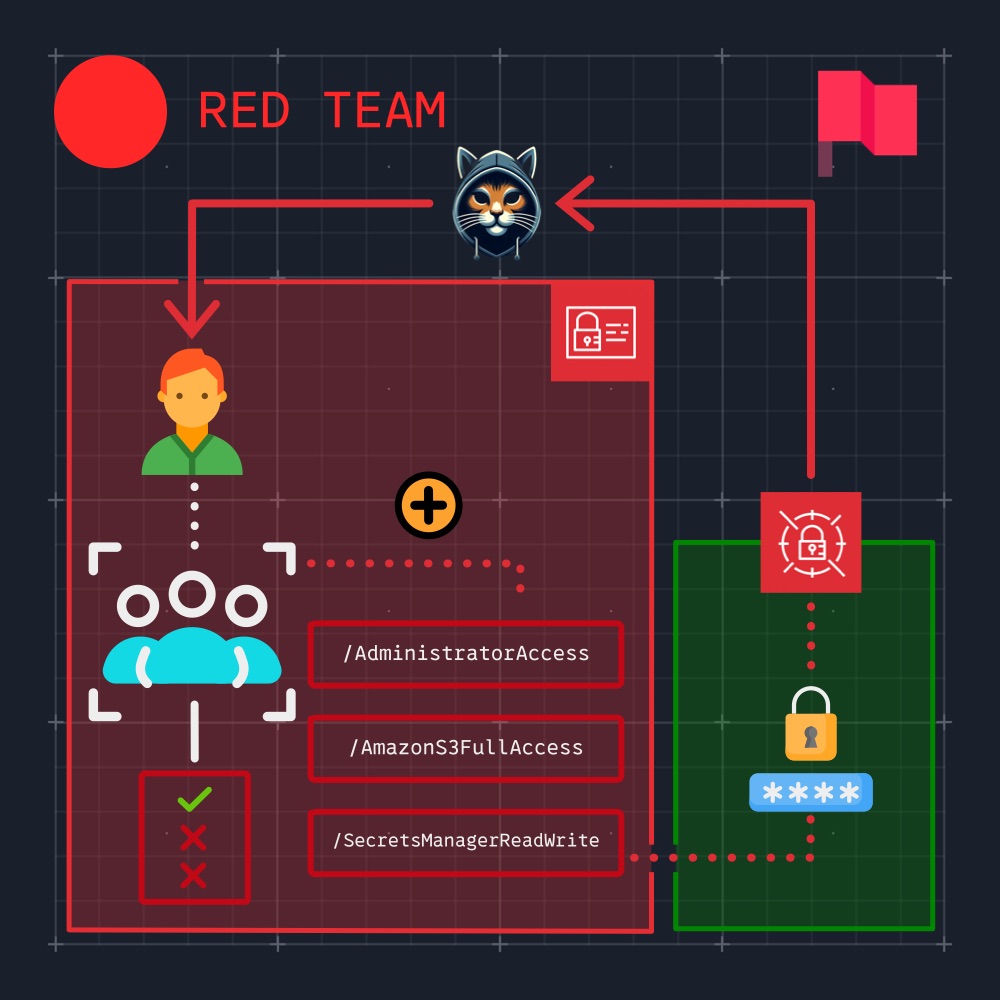 AWS IAM AttachGroupPolicy PrivEsc Lab