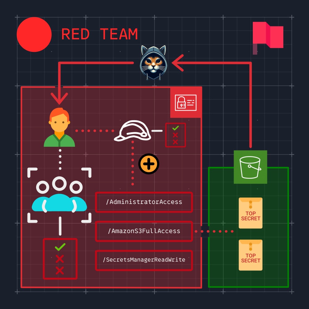 AWS IAM AttachRolePolicy PrivEsc Lab