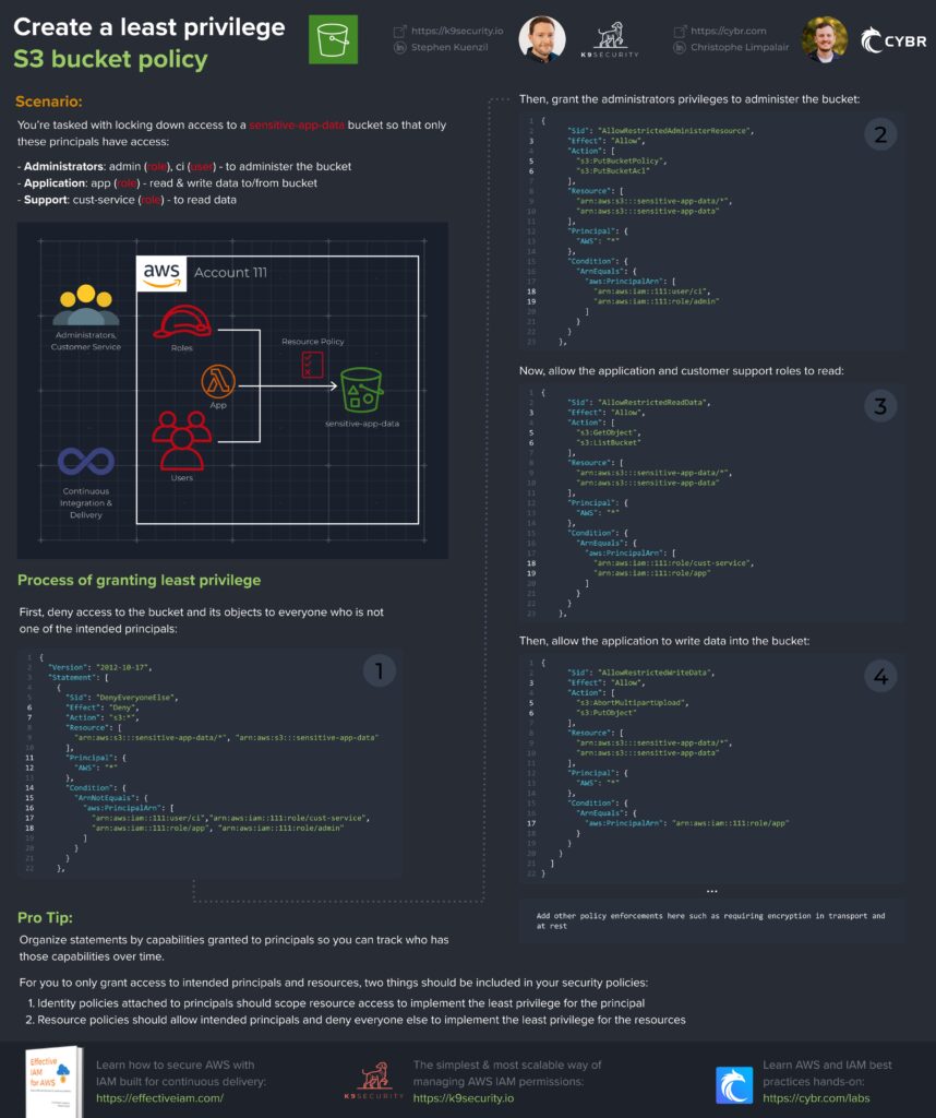 Create a least privilege S3 bucket policy cheat sheet