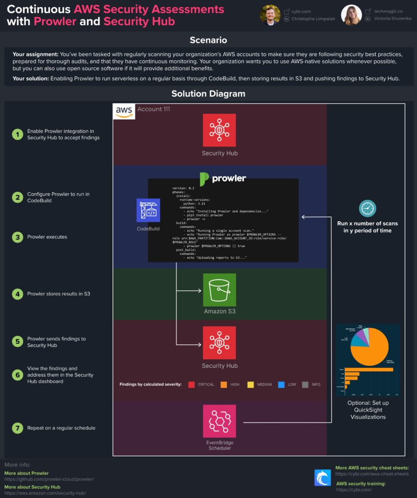 Prowler and AWS Security Hub integration cheat sheet