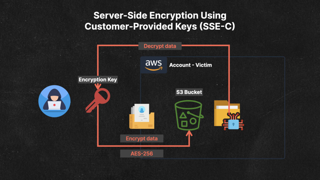 Server-Side Encryption Using Customer-Provided Keys (SSE-C)